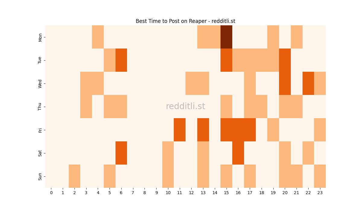 Best posting times heatmap for r/Reaper