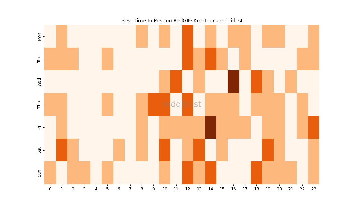 Best posting times heatmap for r/RedGIFsAmateur