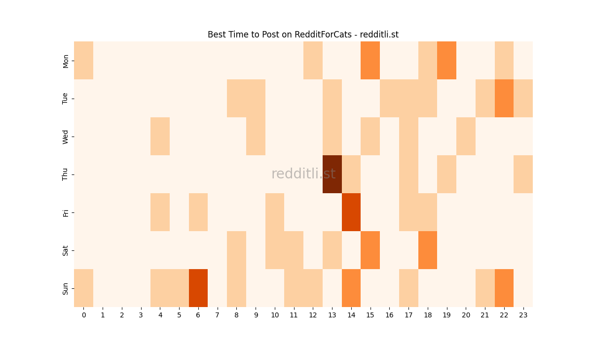Best posting times heatmap for r/RedditForCats