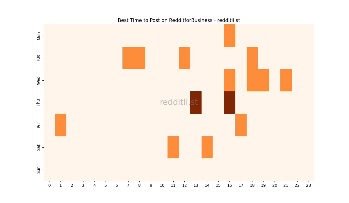 Best posting times heatmap for r/RedditforBusiness