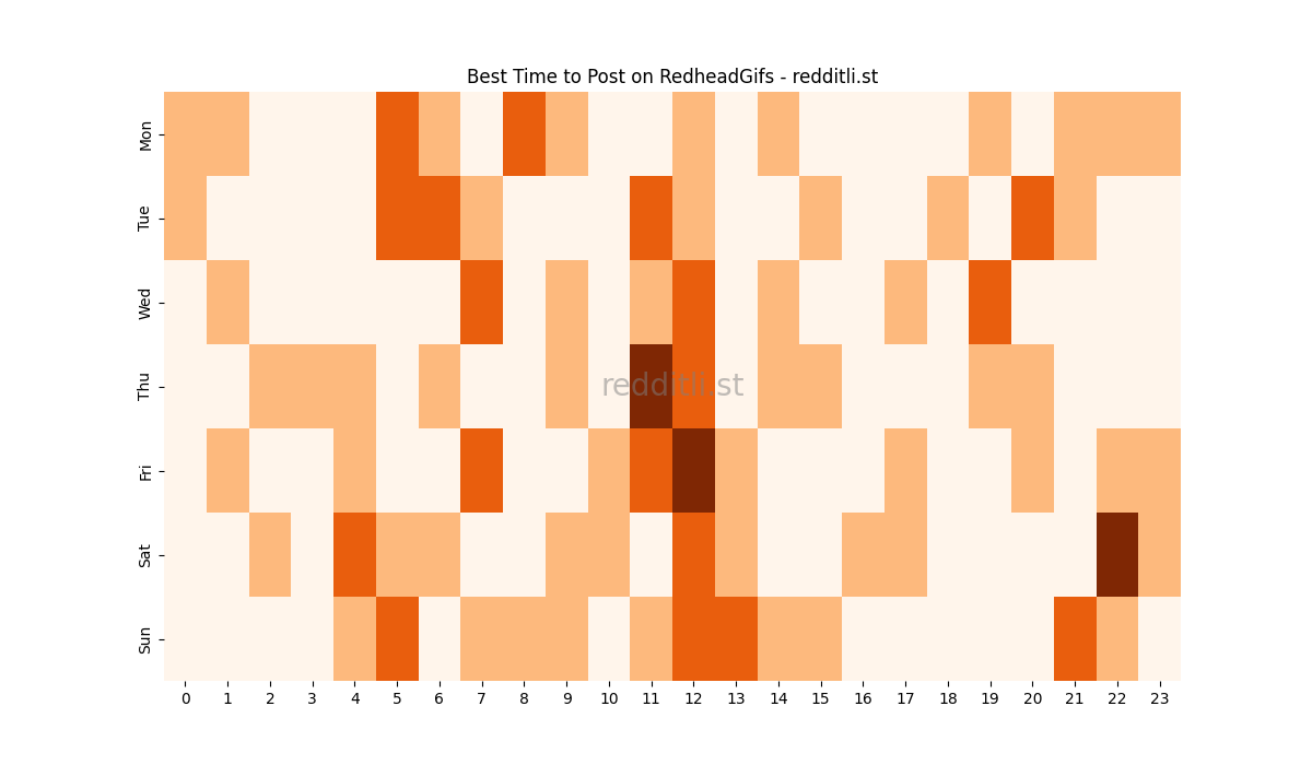 Best posting times heatmap for r/RedheadGifs