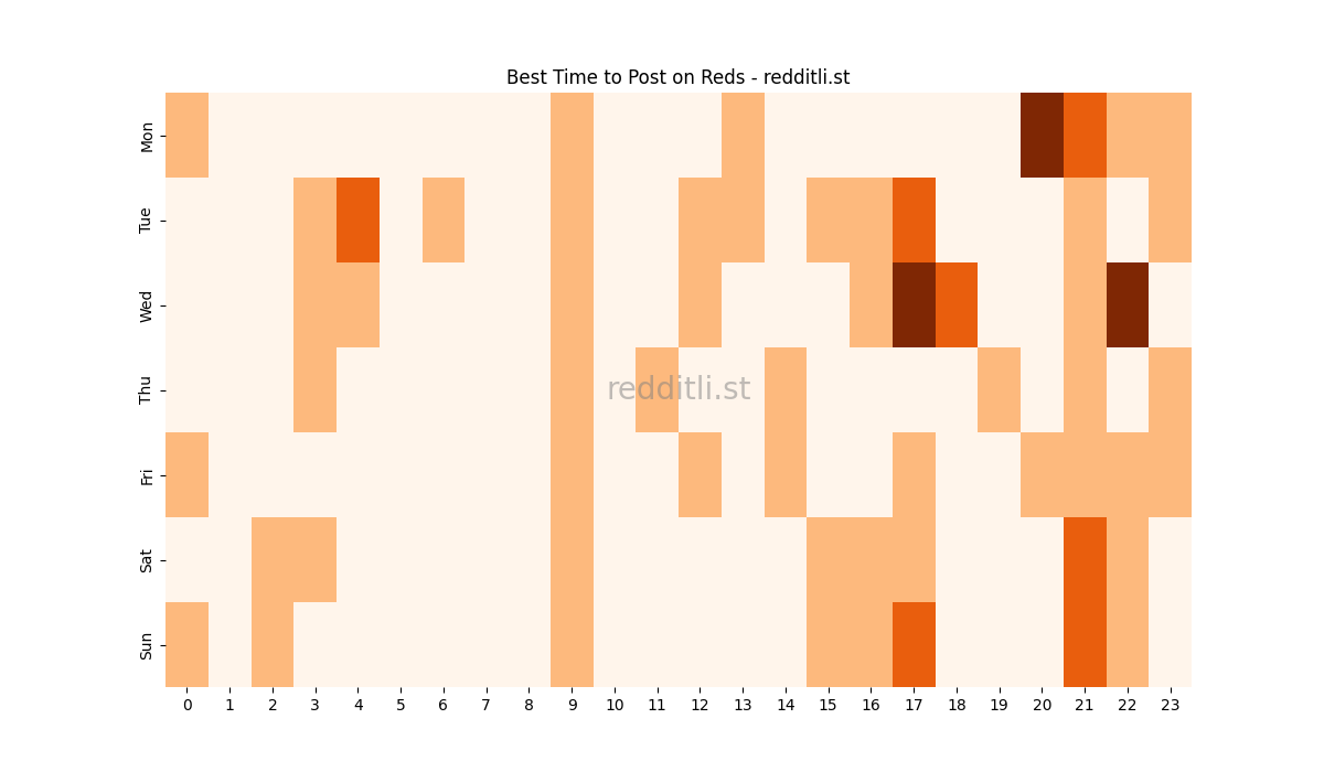 Best posting times heatmap for r/Reds