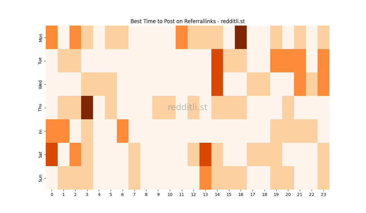 Best posting times heatmap for r/Referrallinks