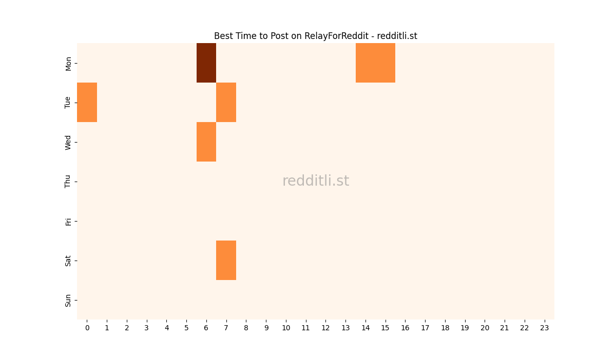 Best posting times heatmap for r/RelayForReddit
