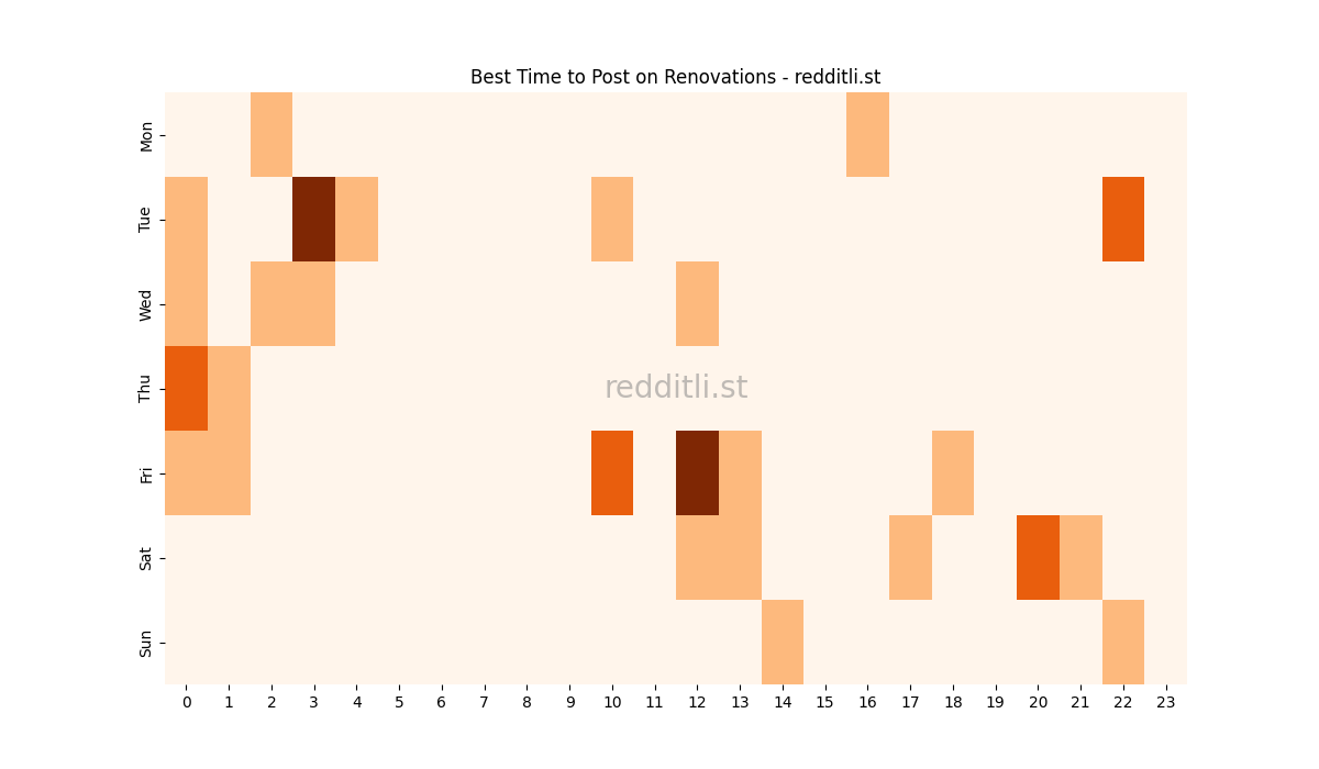 Best posting times heatmap for r/Renovations