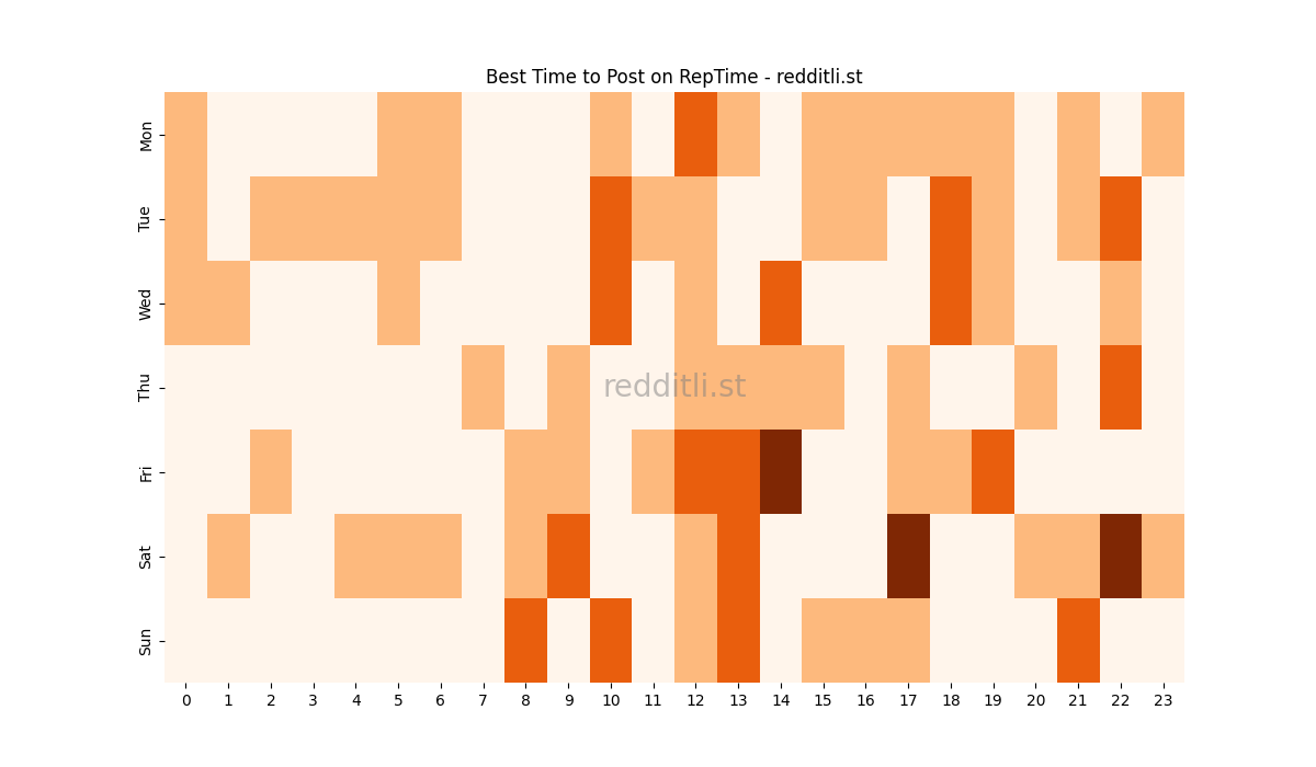 Best posting times heatmap for r/RepTime