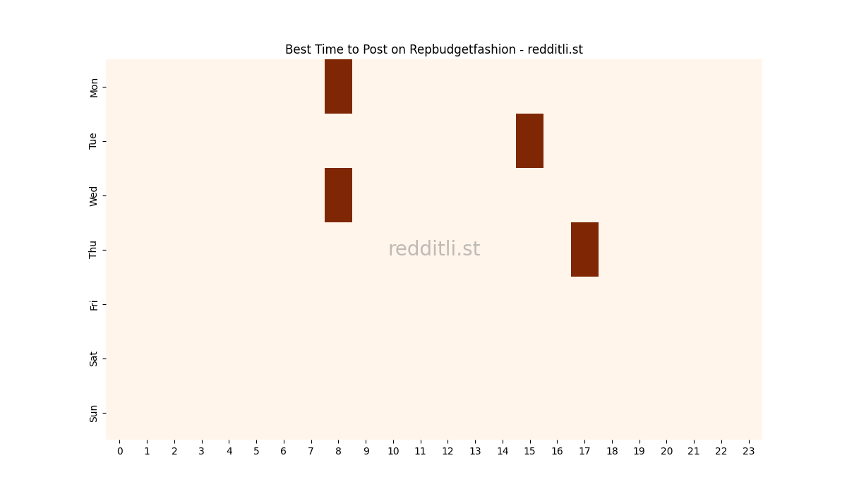 Best posting times heatmap for r/Repbudgetfashion