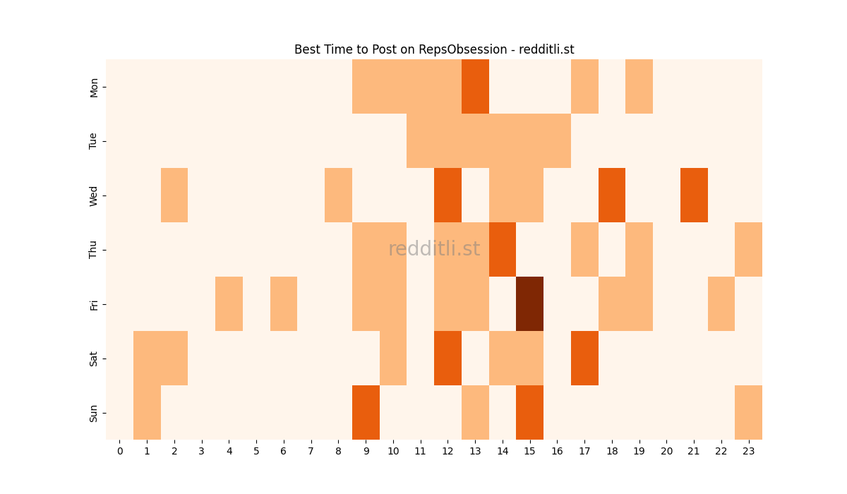 Best posting times heatmap for r/RepsObsession