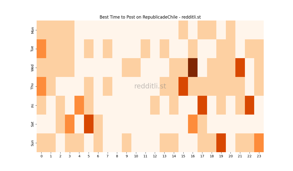 Best posting times heatmap for r/RepublicadeChile