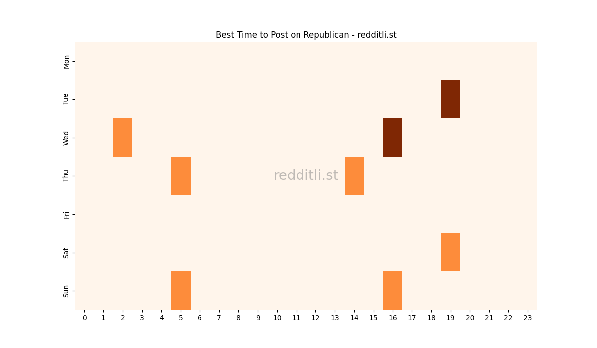 Best posting times heatmap for r/Republican