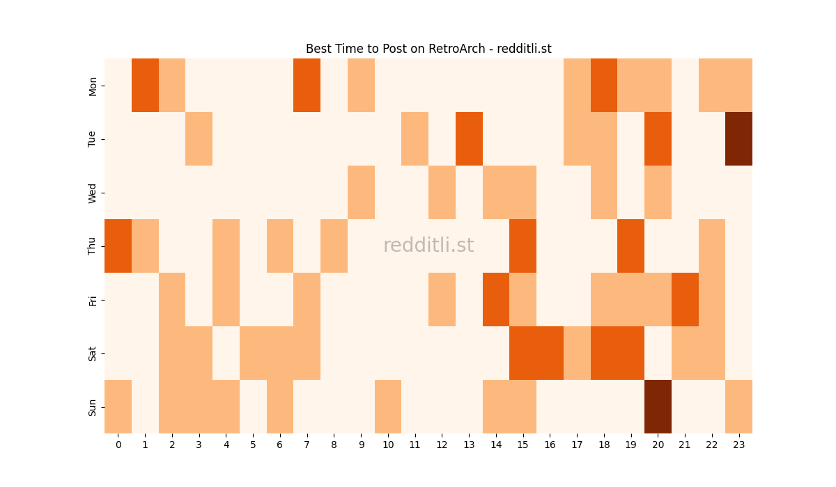 Best posting times heatmap for r/RetroArch