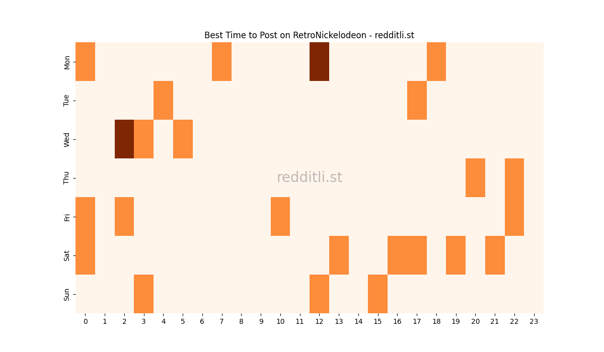 Best posting times heatmap for r/RetroNickelodeon