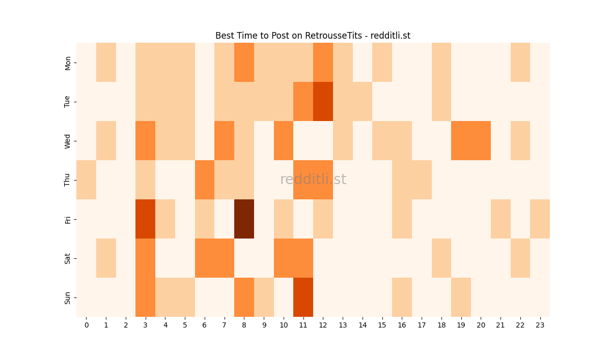 Best posting times heatmap for r/RetrousseTits