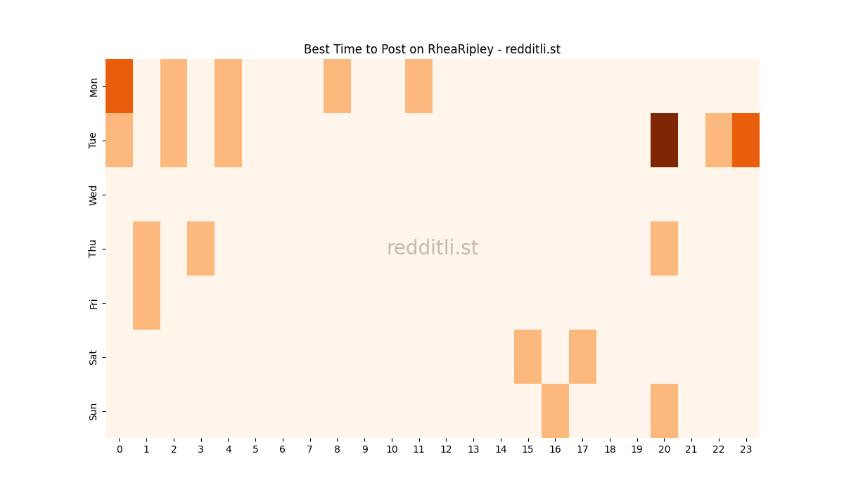 Best posting times heatmap for r/RheaRipley