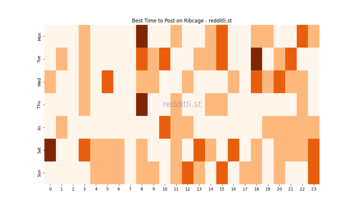 Best posting times heatmap for r/Ribcage