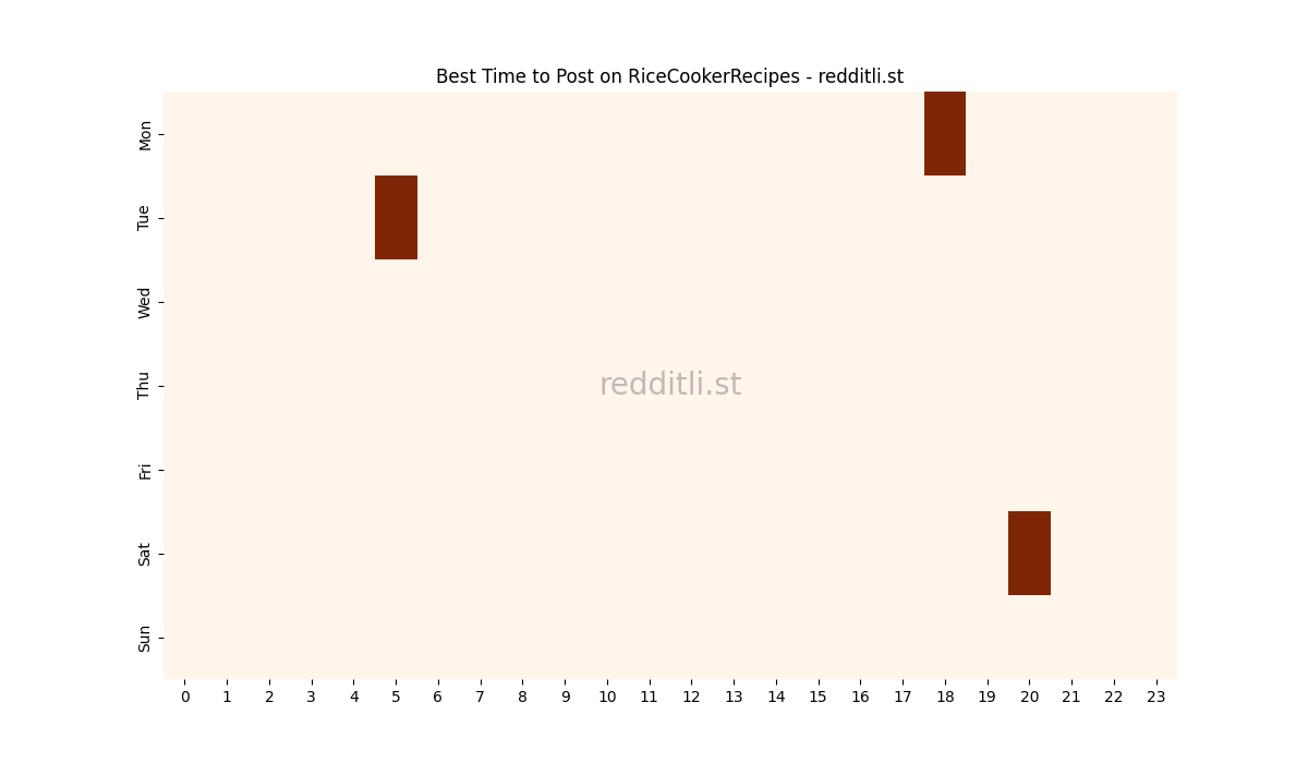Best posting times heatmap for r/RiceCookerRecipes