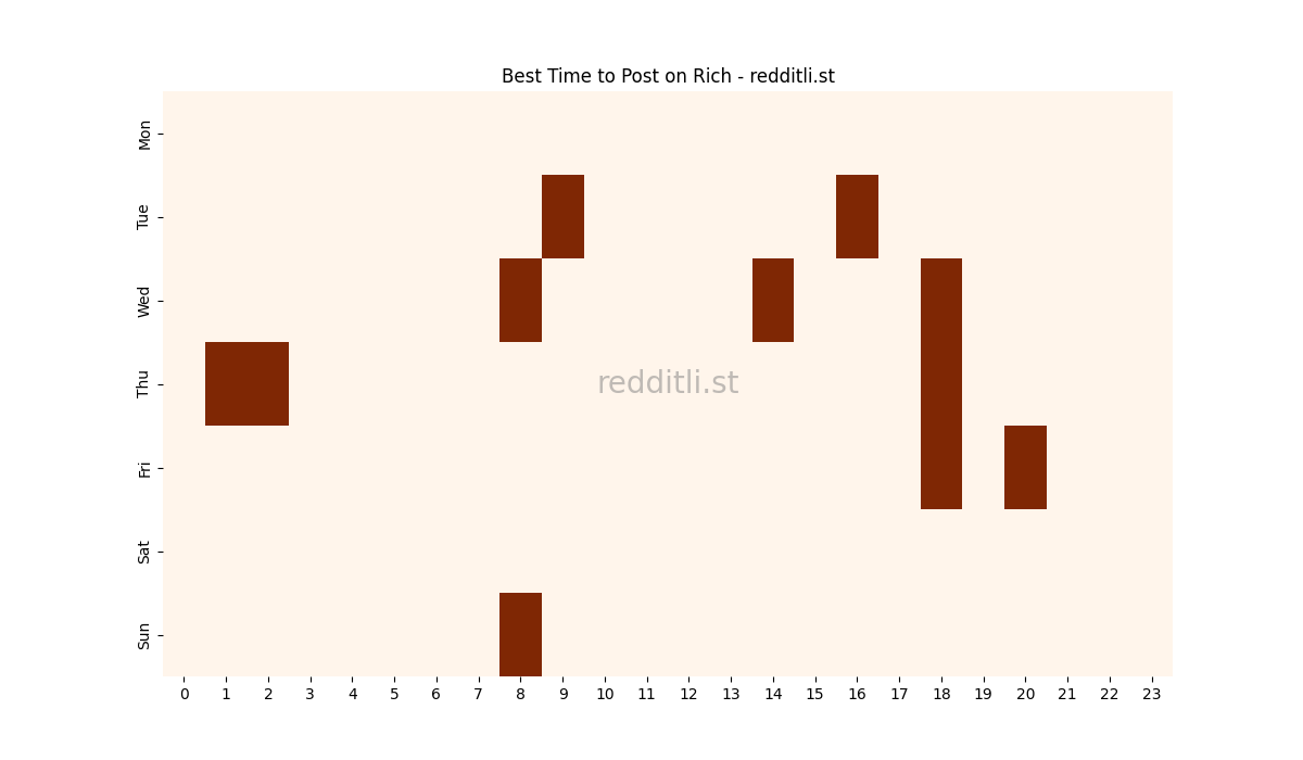 Best posting times heatmap for r/Rich