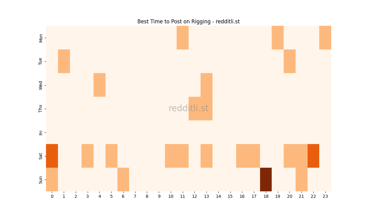 Best posting times heatmap for r/Rigging