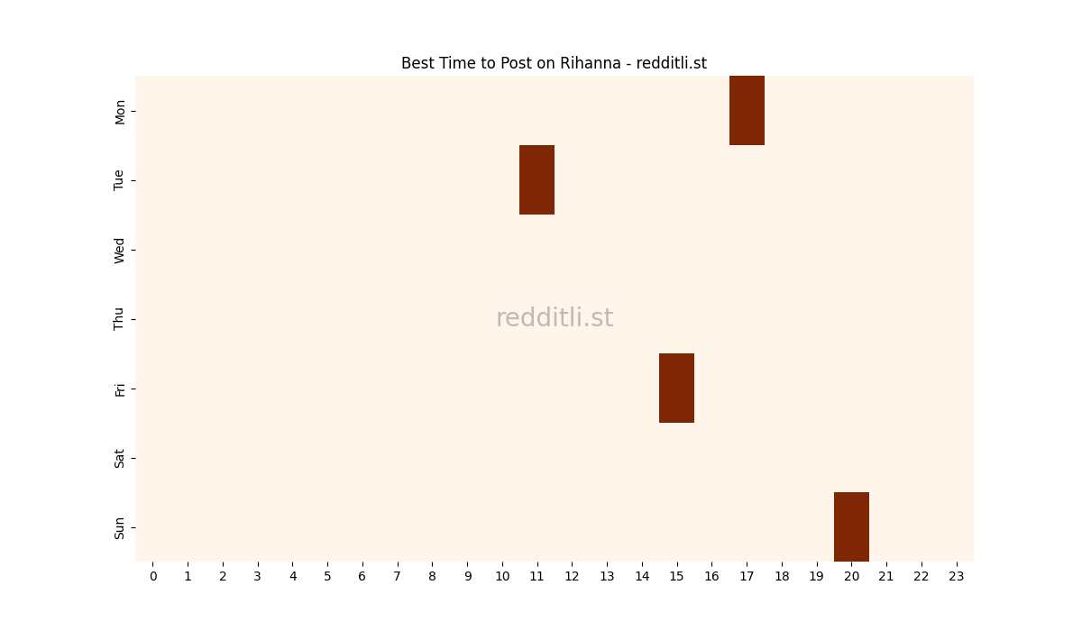 Best posting times heatmap for r/Rihanna