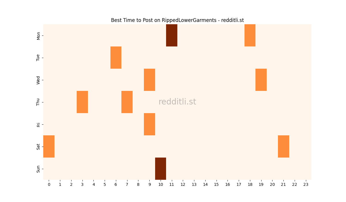 Best posting times heatmap for r/RippedLowerGarments