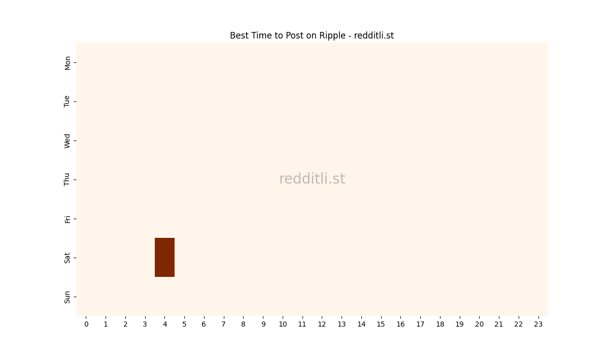 Best posting times heatmap for r/Ripple
