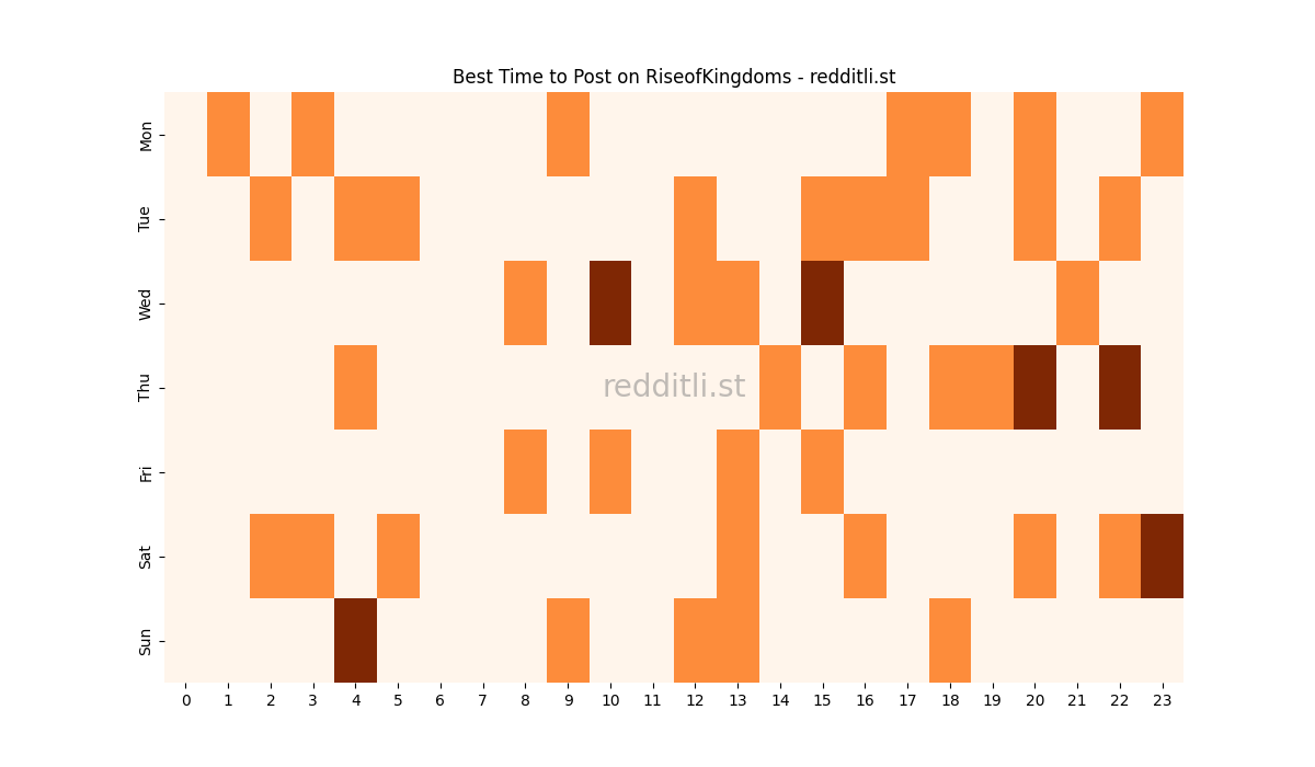Best posting times heatmap for r/RiseofKingdoms