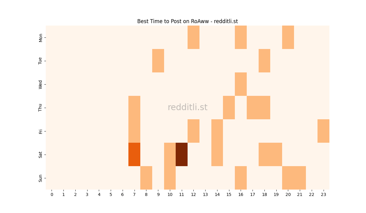 Best posting times heatmap for r/RoAww