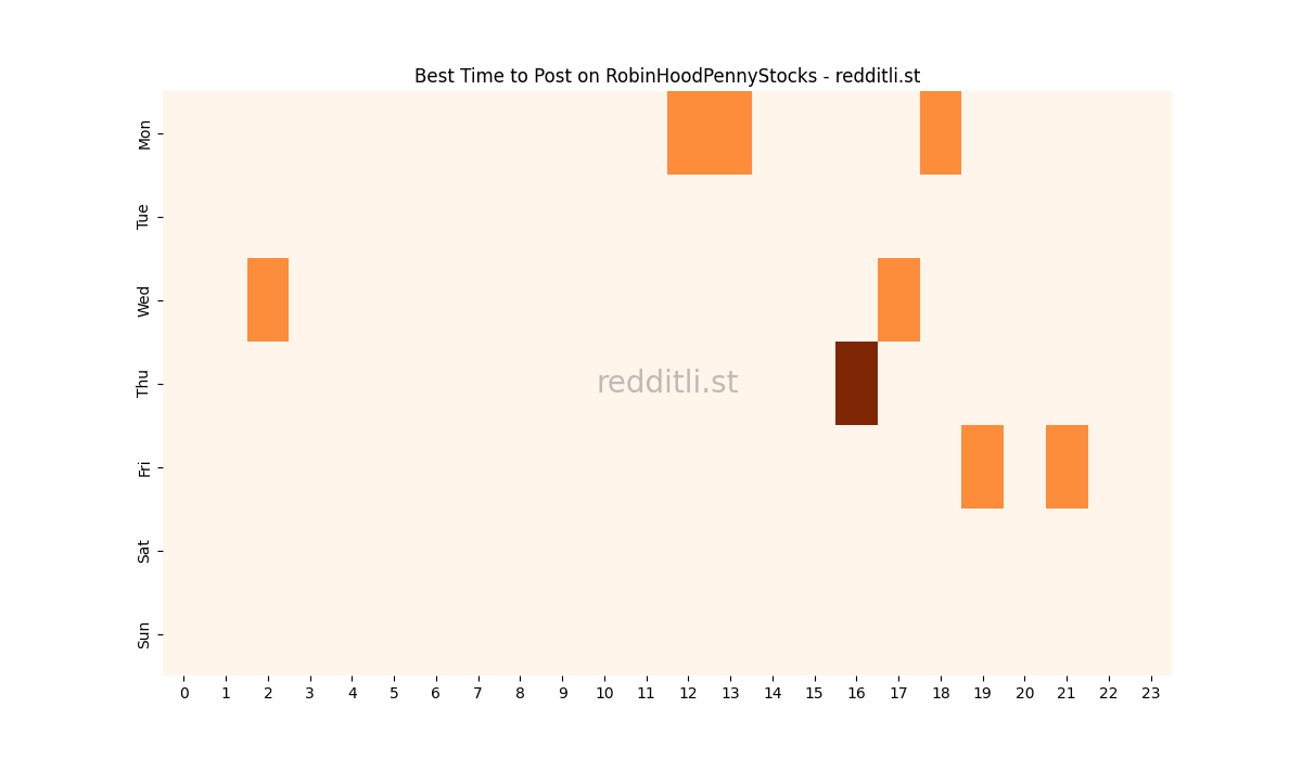 Best posting times heatmap for r/RobinHoodPennyStocks