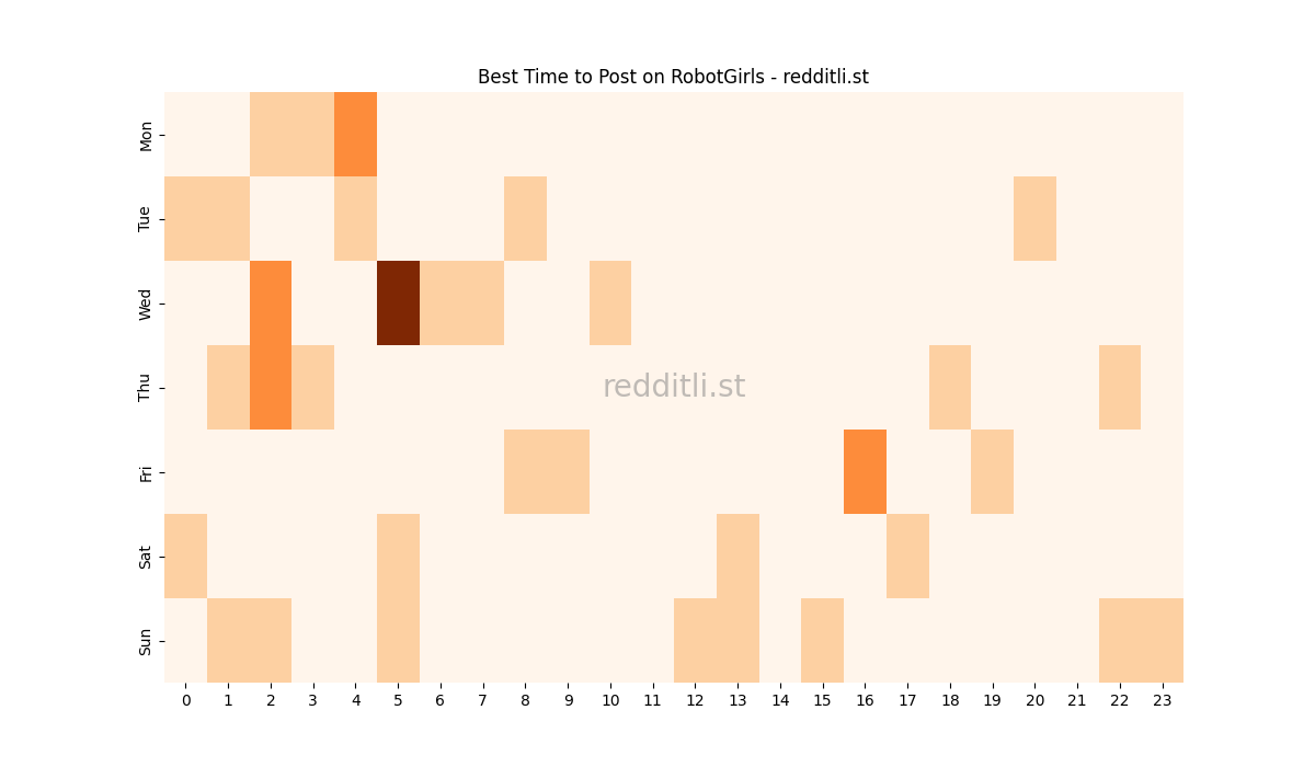 Best posting times heatmap for r/RobotGirls