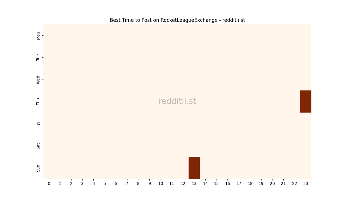 Best posting times heatmap for r/RocketLeagueExchange