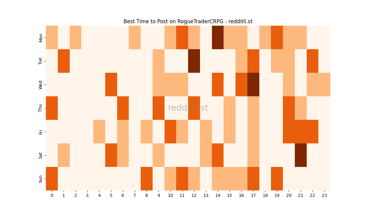 Best posting times heatmap for r/RogueTraderCRPG
