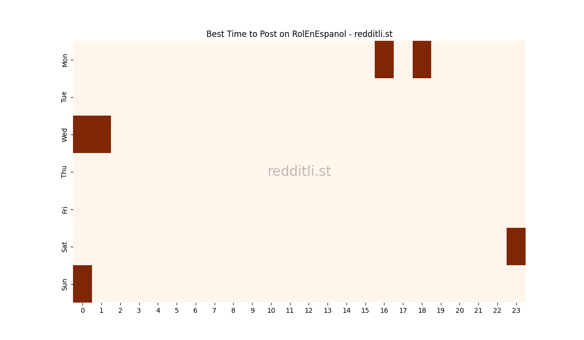 Best posting times heatmap for r/RolEnEspanol