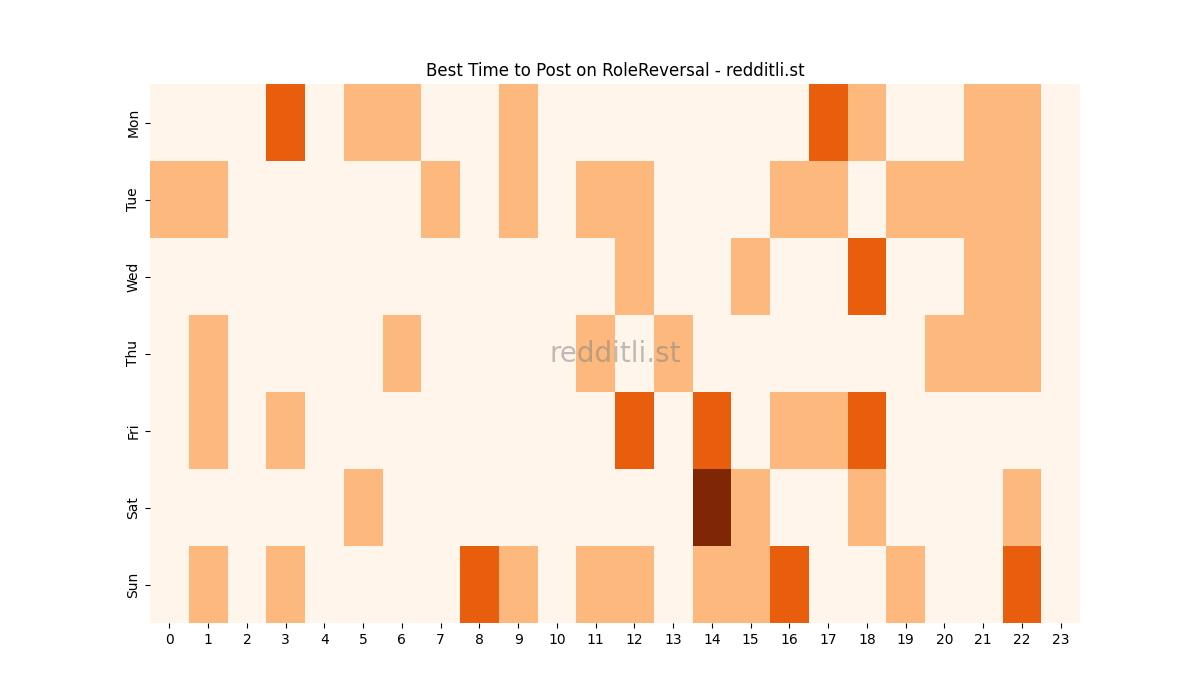 Best posting times heatmap for r/RoleReversal