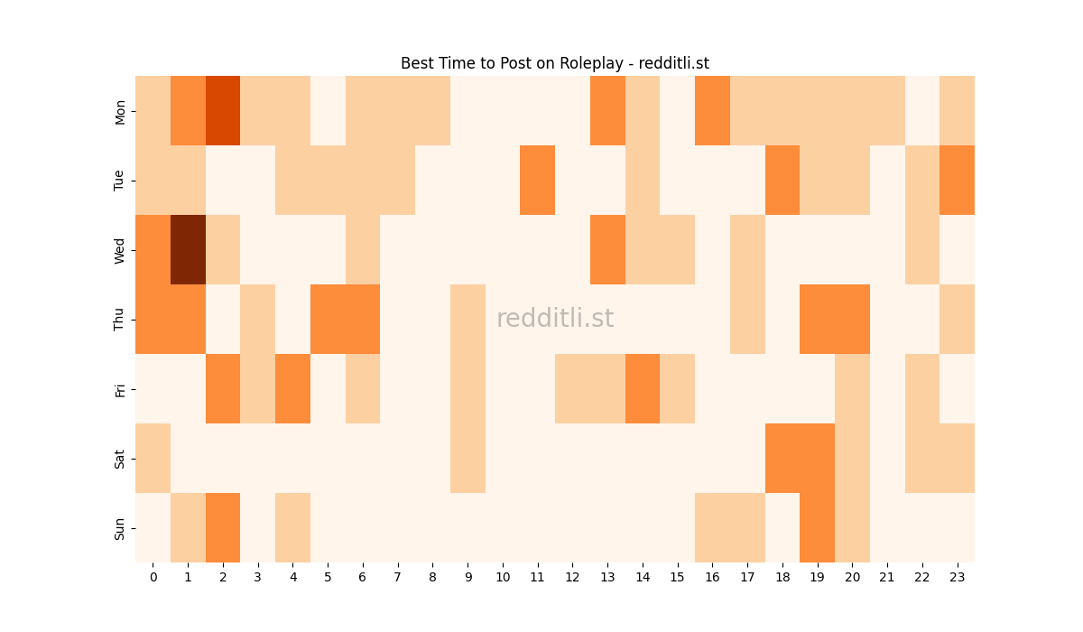 Best posting times heatmap for r/Roleplay
