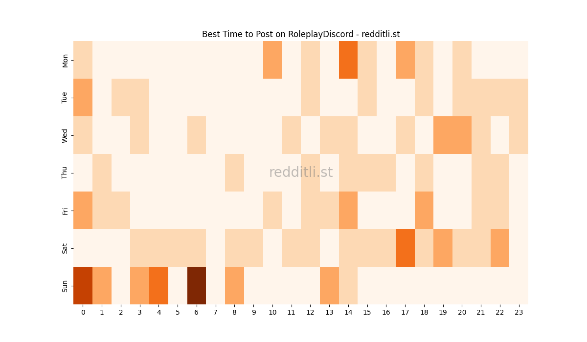 Best posting times heatmap for r/RoleplayDiscord