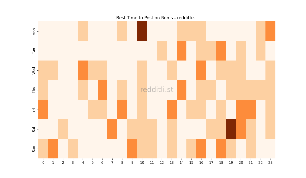 Best posting times heatmap for r/Roms