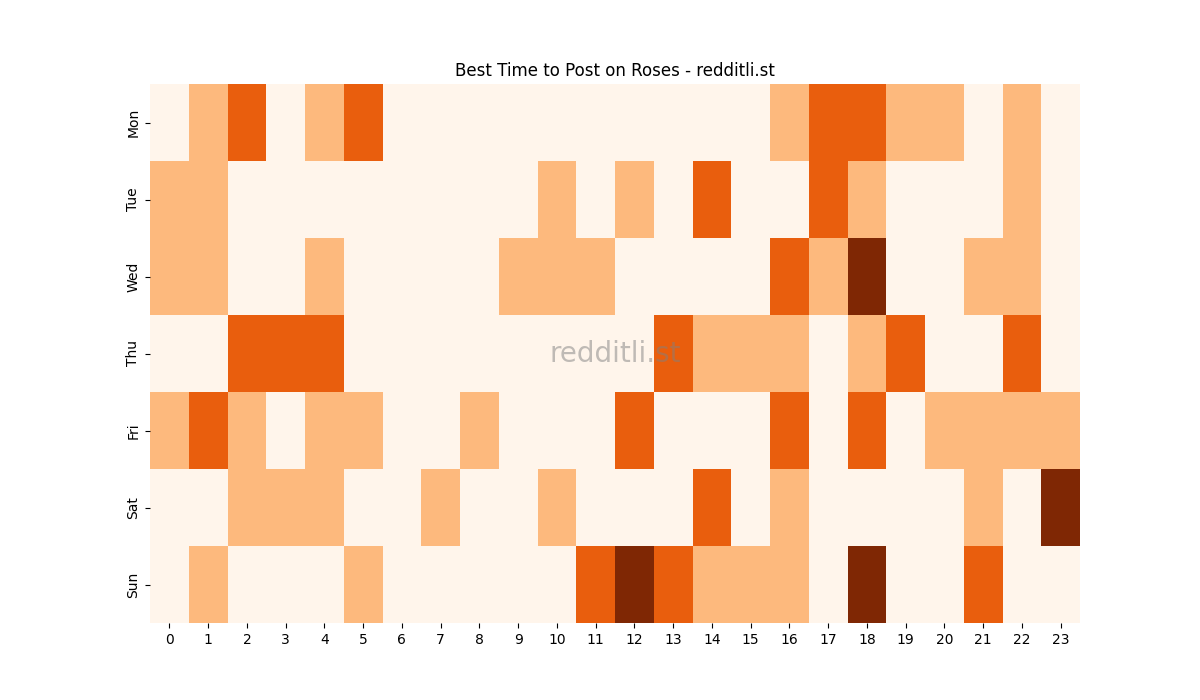 Best posting times heatmap for r/Roses