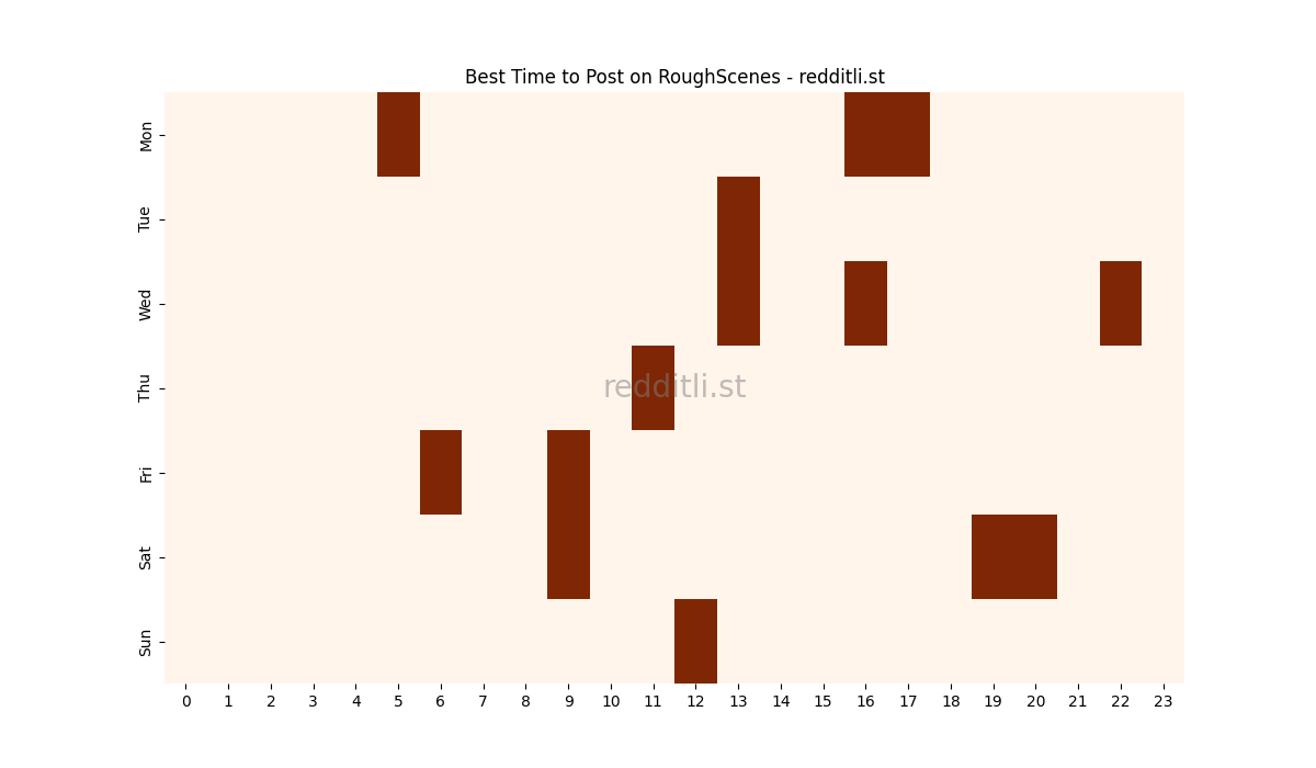 Best posting times heatmap for r/RoughScenes