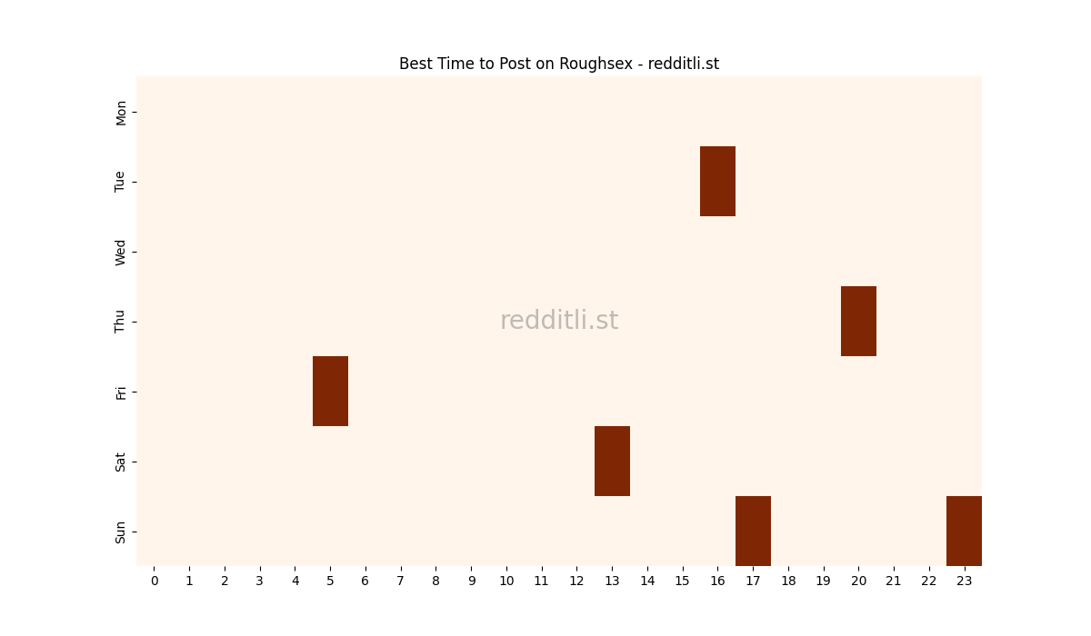 Best posting times heatmap for r/Roughsex