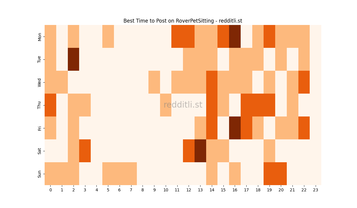Best posting times heatmap for r/RoverPetSitting