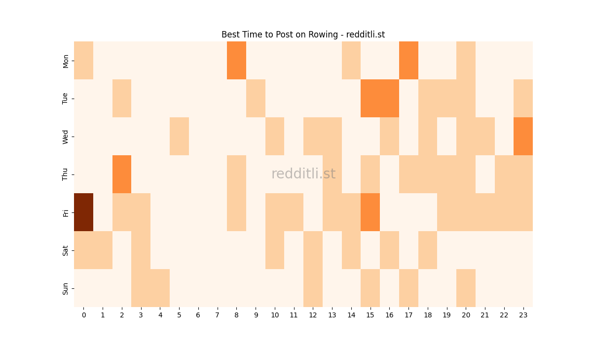 Best posting times heatmap for r/Rowing