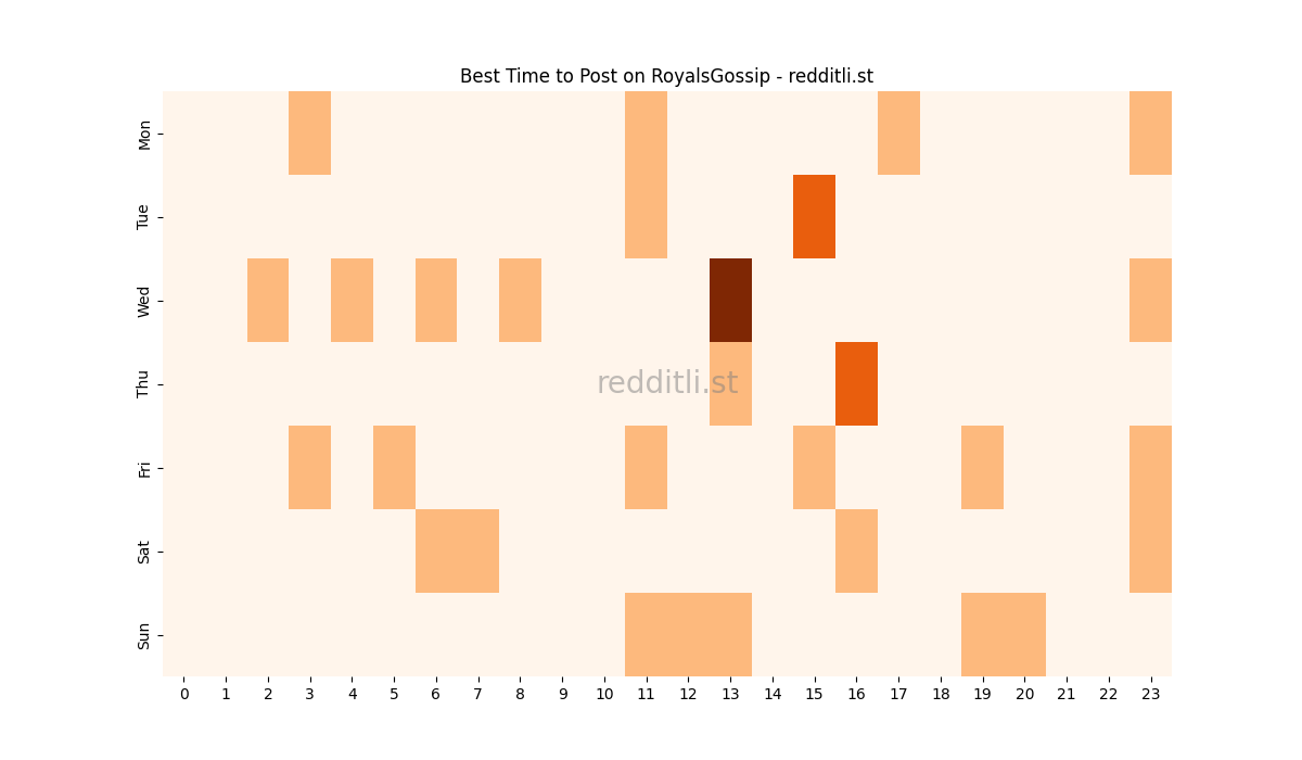 Best posting times heatmap for r/RoyalsGossip