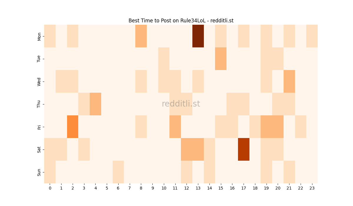 Best posting times heatmap for r/Rule34LoL