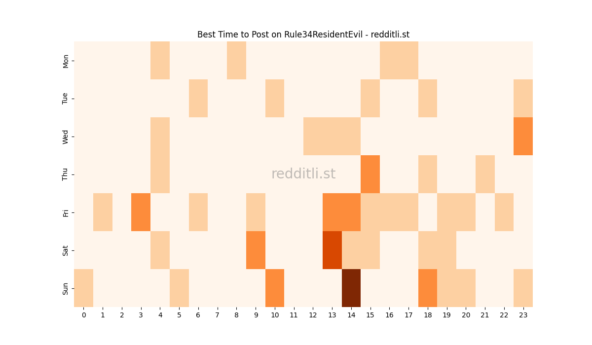 Best posting times heatmap for r/Rule34ResidentEvil