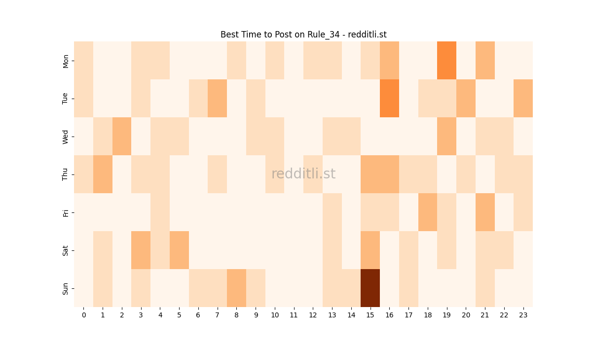 Best posting times heatmap for r/Rule_34
