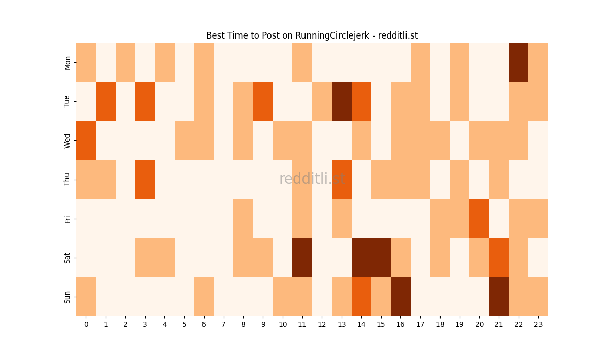 Best posting times heatmap for r/RunningCirclejerk