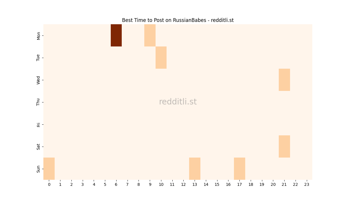 Best posting times heatmap for r/RussianBabes
