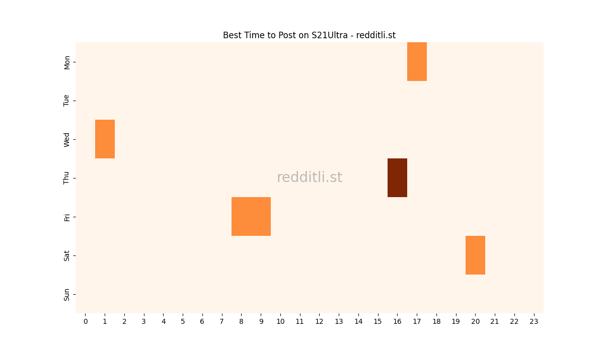 Best posting times heatmap for r/S21Ultra