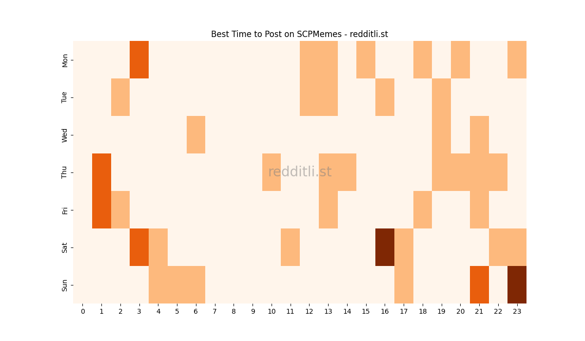 Best posting times heatmap for r/SCPMemes
