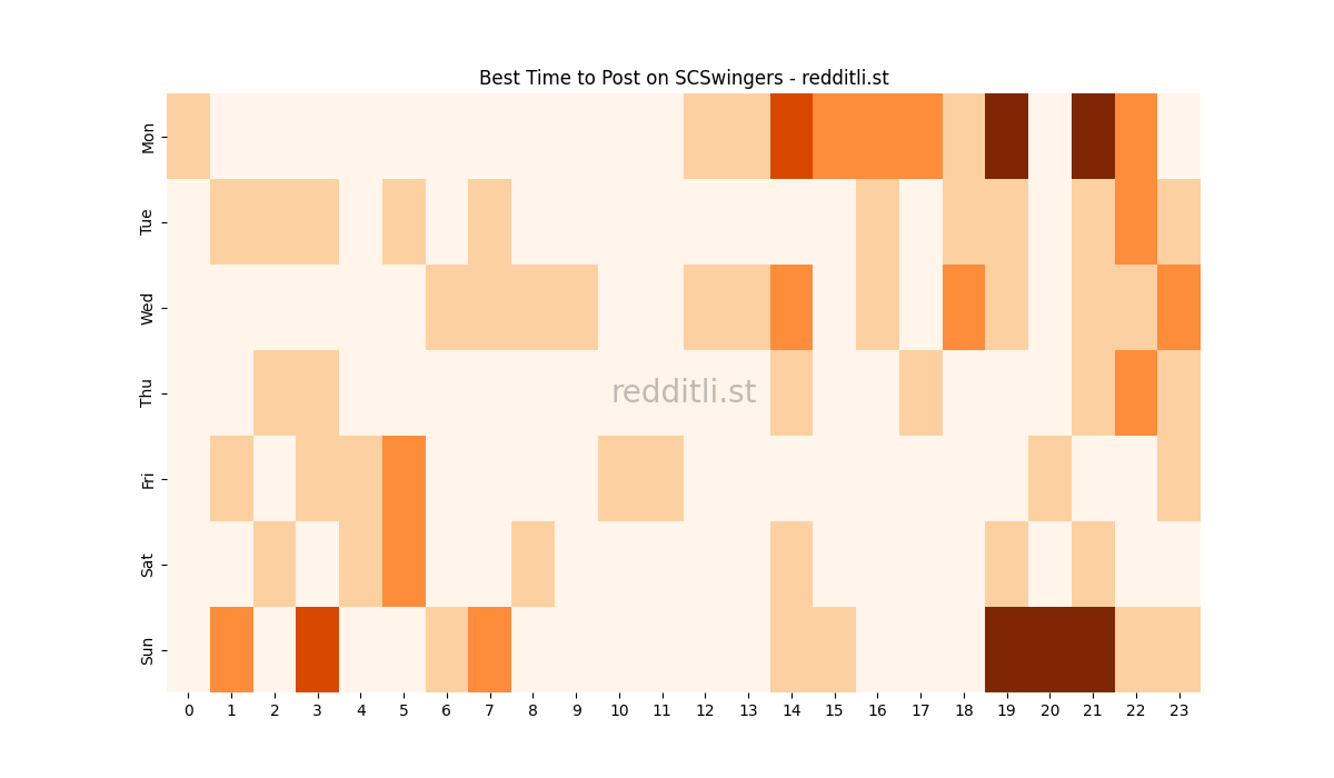 Best posting times heatmap for r/SCSwingers